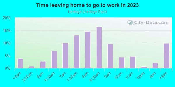 Time Leaving Home for Work in Heritage in Wilmington neighborhood in DE