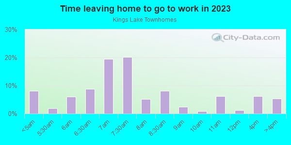 Time Leaving Home for Work in Kings Lake Townhomes in Gibsonton neighborhood in FL
