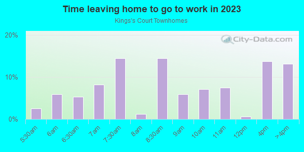 Time Leaving Home for Work in Kings's Court Townhomes in Brandon neighborhood in FL
