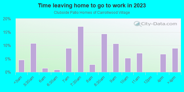 Time Leaving Home for Work in Clubside Patio Homes of Carrollwood Village in Tampa neighborhood in FL