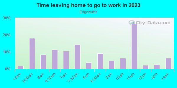 Time Leaving Home for Work in Edgewater in Lutz neighborhood in FL