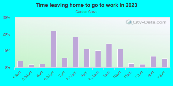 Time Leaving Home for Work in Garden Grove in Lutz neighborhood in FL