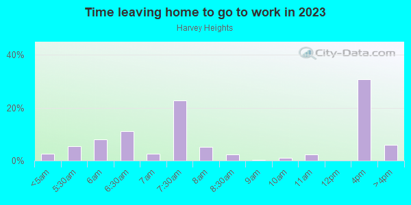Time Leaving Home for Work in Harvey Heights in Tampa neighborhood in FL