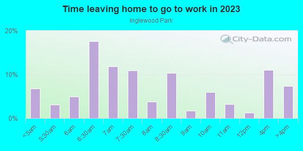 Time Leaving Home for Work in Inglewood Park in Tampa neighborhood in FL