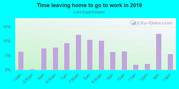 Time Leaving Home for Work in Lake Egypt Estates in Tampa neighborhood in FL