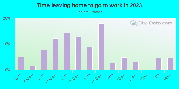 Time Leaving Home for Work in Leclare Estates in Lutz neighborhood in FL