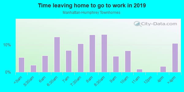 Time Leaving Home for Work in Manhattan-Humphrey Townhomes in Tampa neighborhood in FL