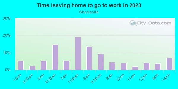 Time Leaving Home for Work in Wheelerville in Mobile neighborhood in AL