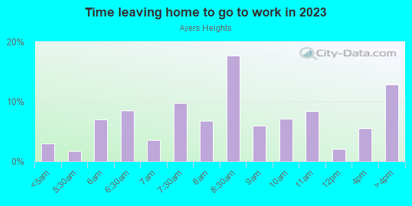 Time Leaving Home for Work in Ayers Heights in Tampa neighborhood in FL