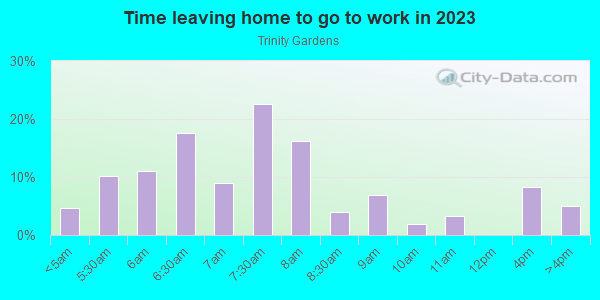 Time Leaving Home for Work in Trinity Gardens in Mobile neighborhood in AL