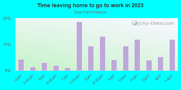 Time Leaving Home for Work in Deer Park Preserve in Lutz neighborhood in FL