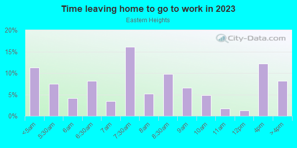 Time Leaving Home for Work in Eastern Heights in Tampa neighborhood in FL