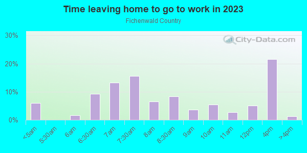 Time Leaving Home for Work in Fichenwald Country in Lutz neighborhood in FL