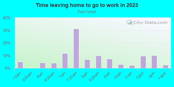 Time Leaving Home for Work in Park Forest in Lutz neighborhood in FL