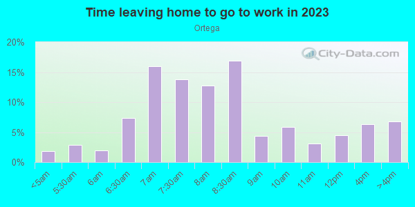 Time Leaving Home for Work in Ortega in Jacksonville neighborhood in FL