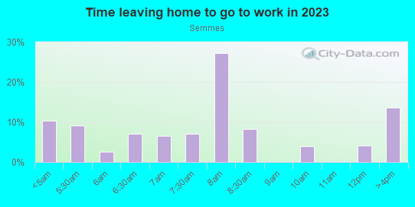Time Leaving Home for Work in Semmes in Semmes neighborhood in AL