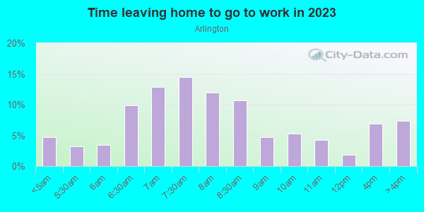Time Leaving Home for Work in Arlington in Jacksonville neighborhood in FL