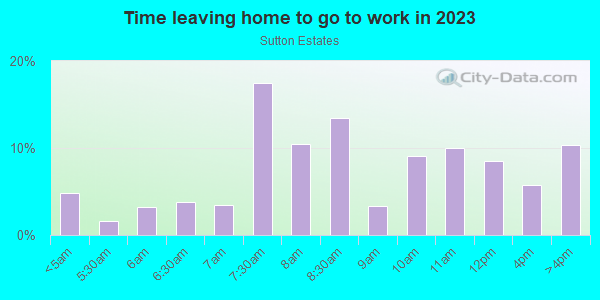 Time Leaving Home for Work in Sutton Estates in Lutz neighborhood in FL