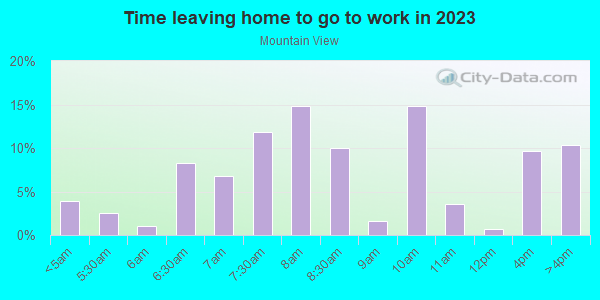 Time Leaving Home for Work in Mountain View in Anchorage neighborhood in AK