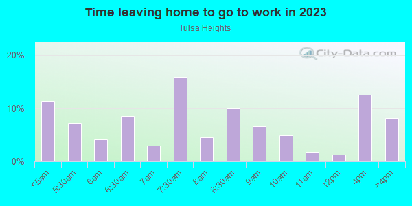 Time Leaving Home for Work in Tulsa Heights in Tampa neighborhood in FL