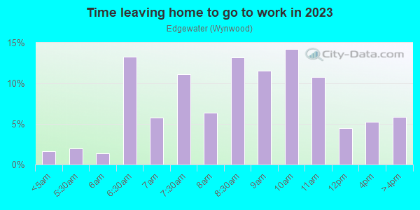 Time Leaving Home for Work in Edgewater in Miami neighborhood in FL