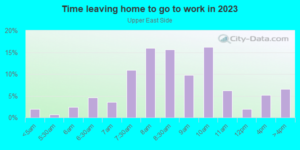 Time Leaving Home for Work in Upper East Side in Miami neighborhood in FL