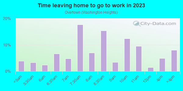 Time Leaving Home for Work in Overtown in Miami neighborhood in FL