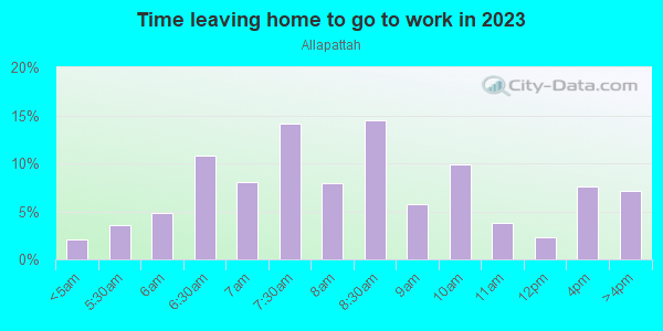 Time Leaving Home for Work in Allapattah in Miami neighborhood in FL