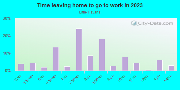 Time Leaving Home for Work in Little Havana in Miami neighborhood in FL
