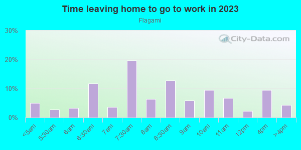Time Leaving Home for Work in Flagami in Miami neighborhood in FL