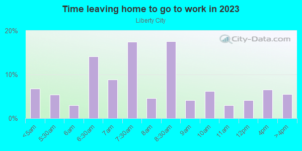 Time Leaving Home for Work in Liberty City in Miami neighborhood in FL