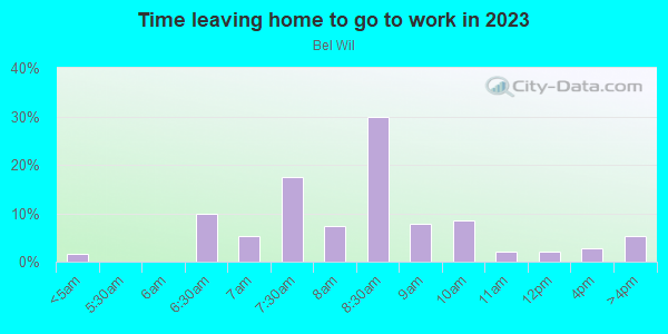 Time Leaving Home for Work in Bel Wil in Tampa neighborhood in FL