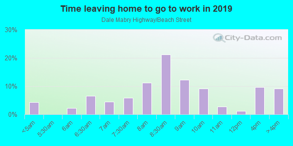 Time Leaving Home for Work in Dale Mabry Highway/Beach Street in Tampa neighborhood in FL