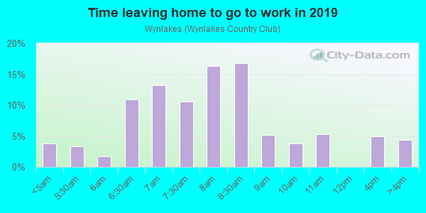 Time Leaving Home for Work in Wynlakes in Montgomery neighborhood in AL