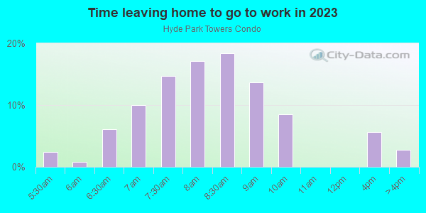 Time Leaving Home for Work in Hyde Park Towers Condo in Tampa neighborhood in FL