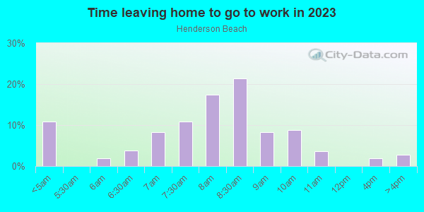 Time Leaving Home for Work in Henderson Beach in Tampa neighborhood in FL