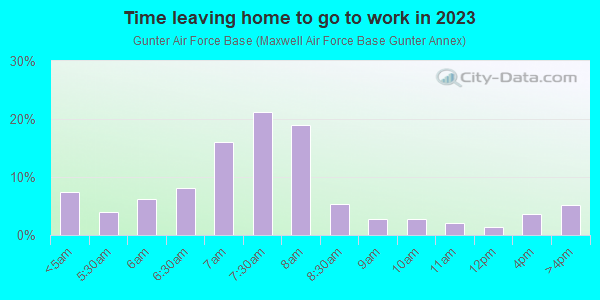 Time Leaving Home for Work in Gunter Air Force Base in Montgomery neighborhood in AL