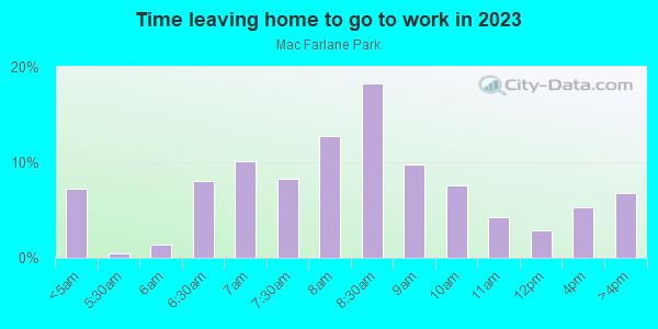 Time Leaving Home for Work in Mac Farlane Park in Tampa neighborhood in FL
