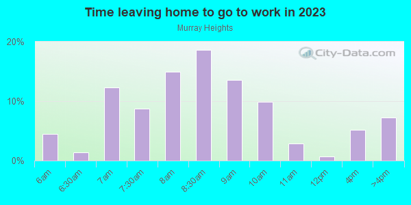 Time Leaving Home for Work in Murray Heights in Tampa neighborhood in FL