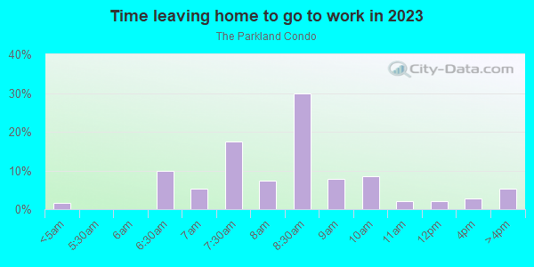Time Leaving Home for Work in The Parkland Condo in Tampa neighborhood in FL