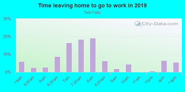 Time Leaving Home for Work in Twin Falls in Farmington neighborhood in AR