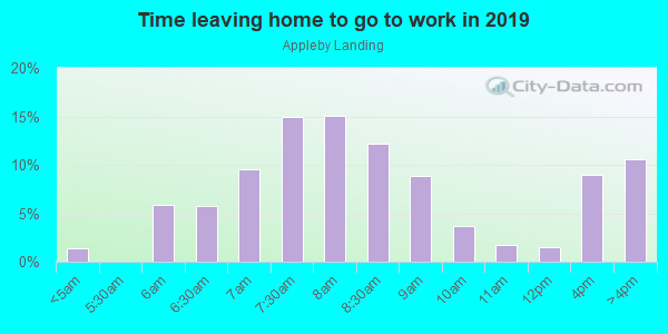 Time Leaving Home for Work in Appleby Landing in Fayetteville neighborhood in AR