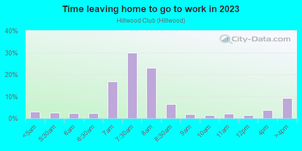 Time Leaving Home for Work in Hillwood Club in Montgomery neighborhood in AL