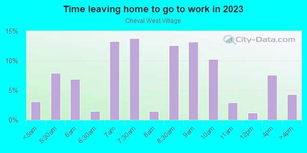 Time Leaving Home for Work in Cheval West Village in Lutz neighborhood in FL