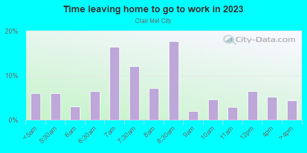 Time Leaving Home for Work in Clair Mel City in Tampa neighborhood in FL