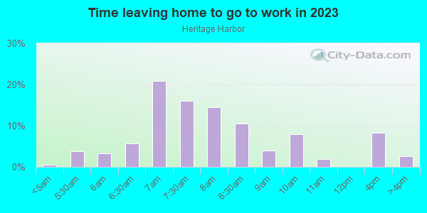 Time Leaving Home for Work in Heritage Harbor in Lutz neighborhood in FL