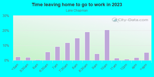 Time Leaving Home for Work in Lake Chapman in Lutz neighborhood in FL
