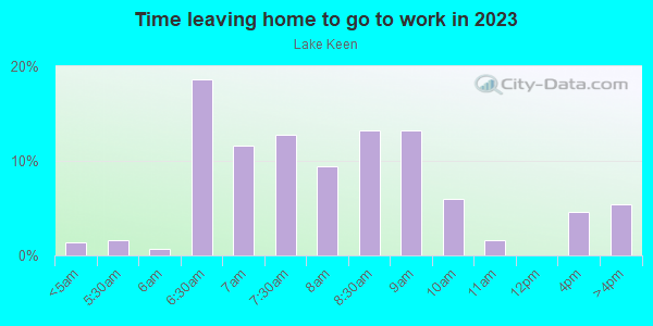 Time Leaving Home for Work in Lake Keen in Lutz neighborhood in FL