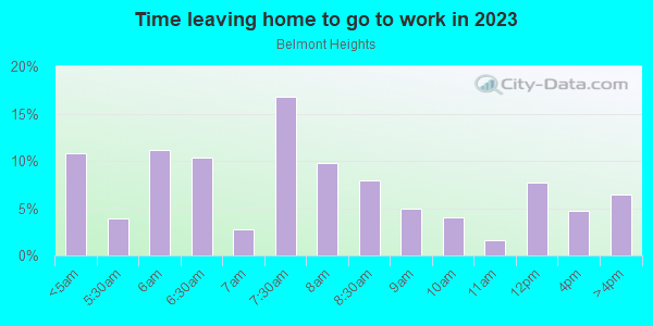 Time Leaving Home for Work in Belmont Heights in Tampa neighborhood in FL