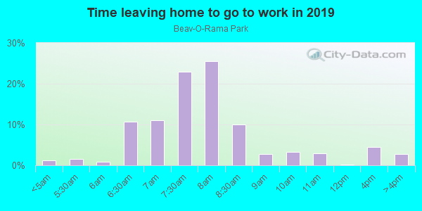 Time Leaving Home for Work in Beav-O-Rama Park in Fayetteville neighborhood in AR